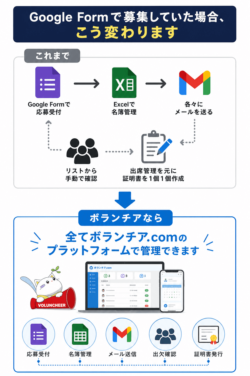Googleフォームで分散していた応募受付・名簿管理・メール送信・出欠確認・証明書発行をボランチアで一元管理できる比較図